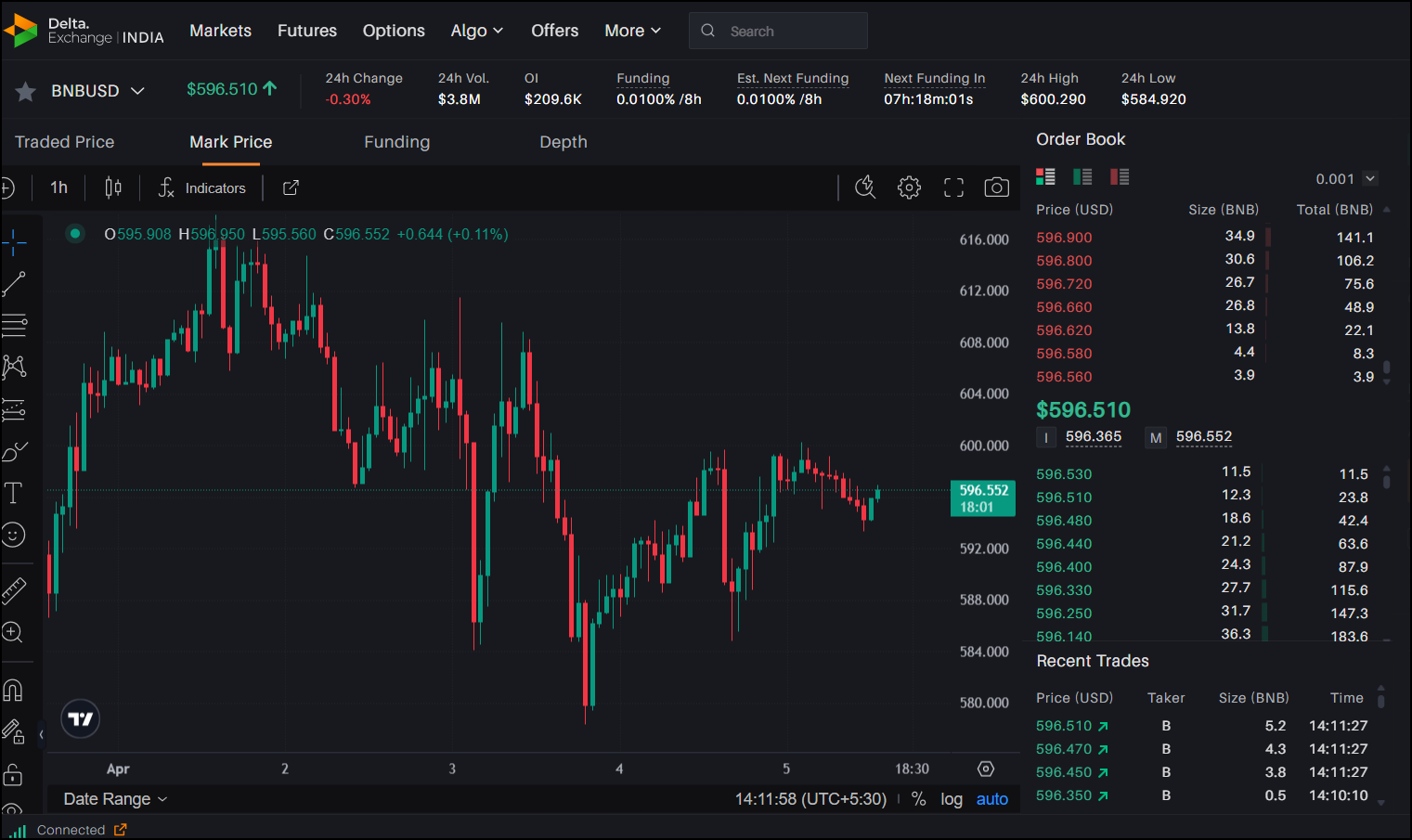 Binance Coin（BNB）Stalemates接近600美元的电阻，侧面交易